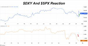 dxy spx reaction