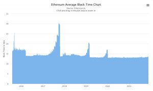 ethereum block times