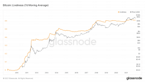 glassnode studio bitcoin liveliness 7 d moving average