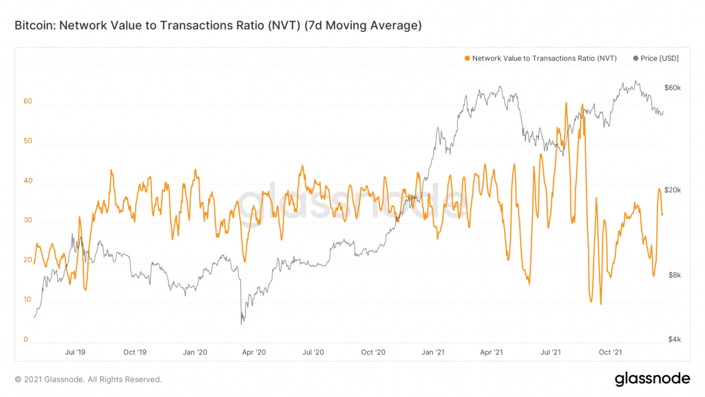 glassnode studio bitcoin network value to transactions ratio nvt 7 d moving average