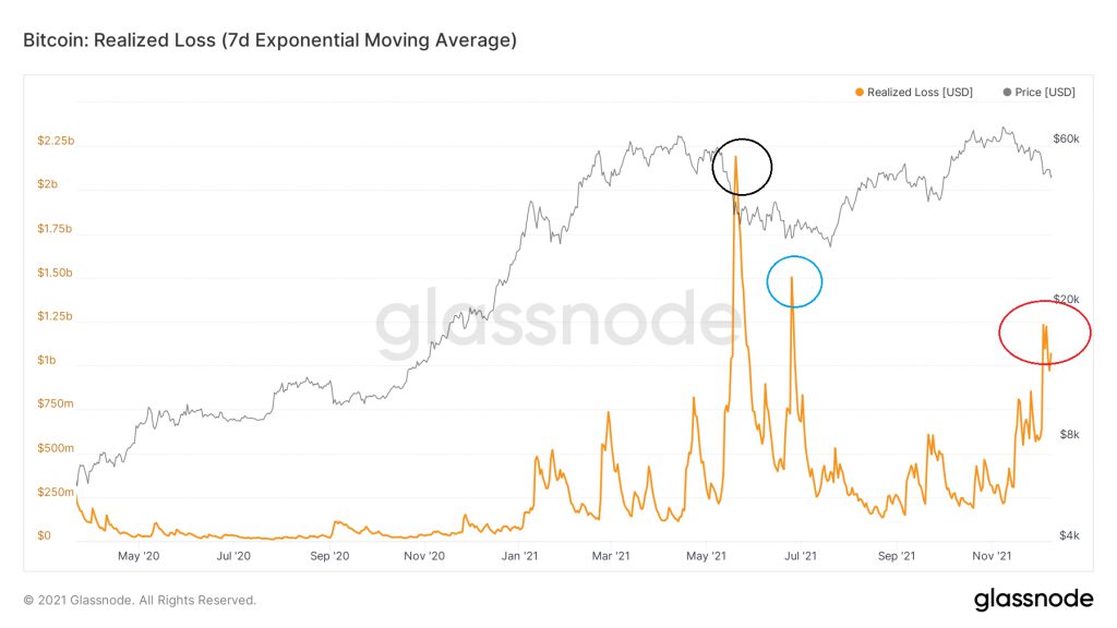 glassnode studio bitcoin realized loss 7 d exponential moving average