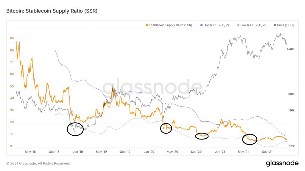 glassnode studio bitcoin stablecoin supply ratio ssr