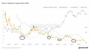 glassnode studio bitcoin stablecoin supply ratio ssr