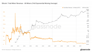 glassnode studio bitcoin total miner revenue all miners 14 d exponential moving average