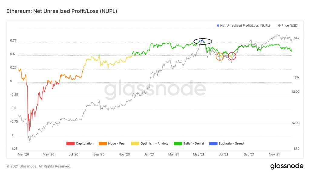 glassnode studio ethereum net unrealized profit loss nupl