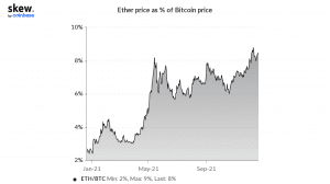 skew ether price as of bitcoin price 2