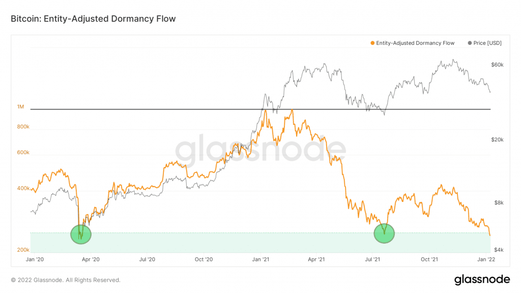 1 glassnode studio bitcoin entity adjusted dormancy flow