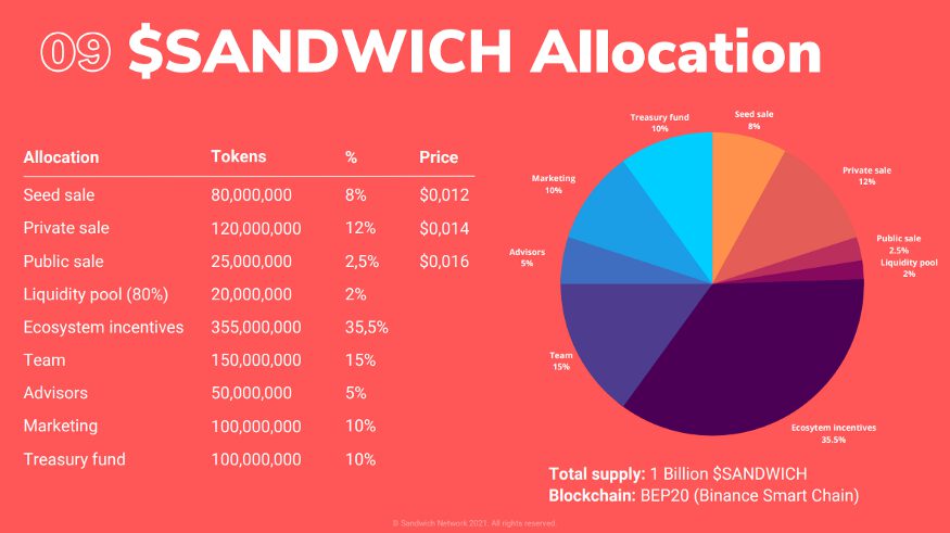 Sandwich Network, The Most Complete & User-Friendly Hub To Start Your DeFi Journey 3 Sandwich Network