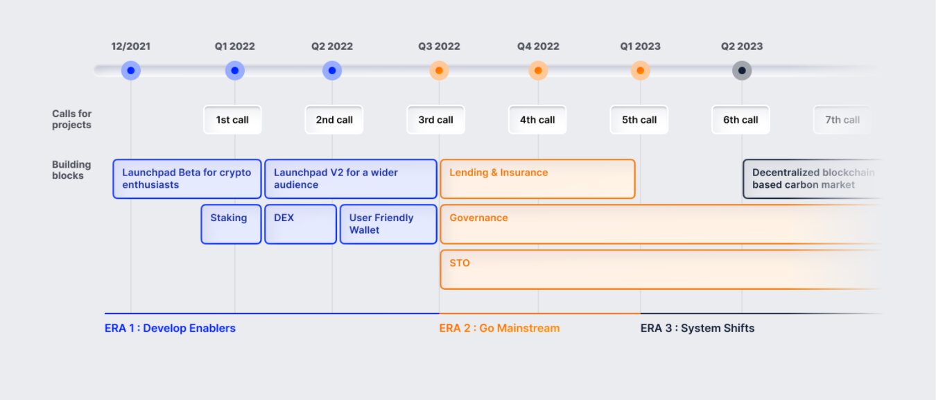 Cardashift – The Community-Run Launchpad That Fosters Sustainable Development 7