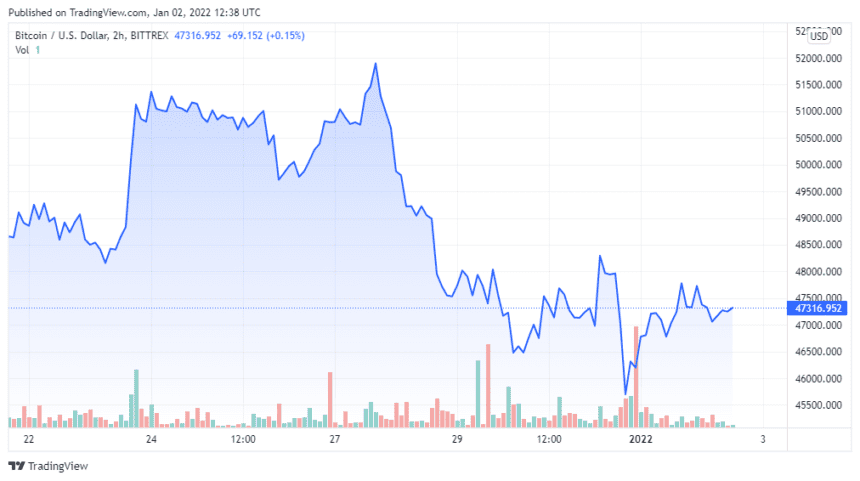 BTCUSD 2022 01 02 09 38 12 860x481 1