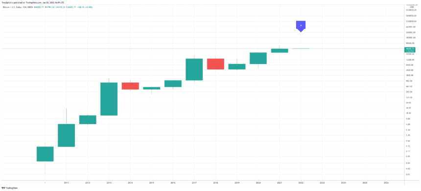 2022: The Year The Secular Bitcoin Bull Run Could End 1 BTCUSD 2022 01 03 11 09 07 860x391 1