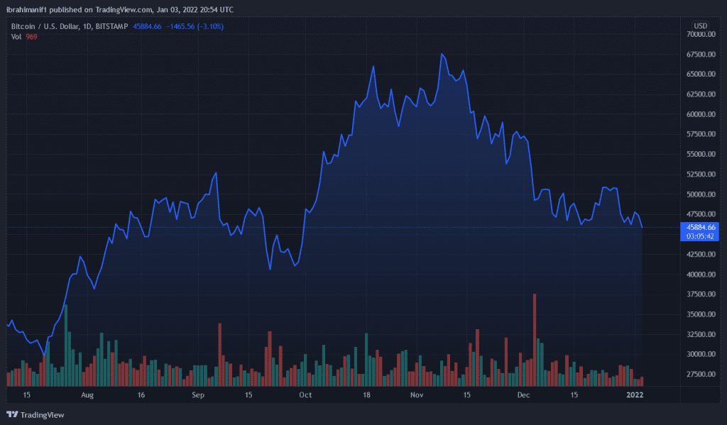 BTCUSD 2022 01 03 21 54 22