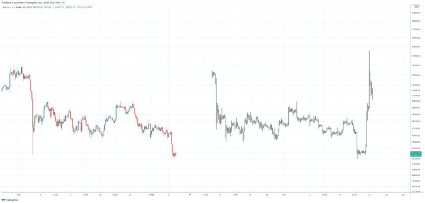 BTCUSD 2022 01 06 14 04 02 860x411 1