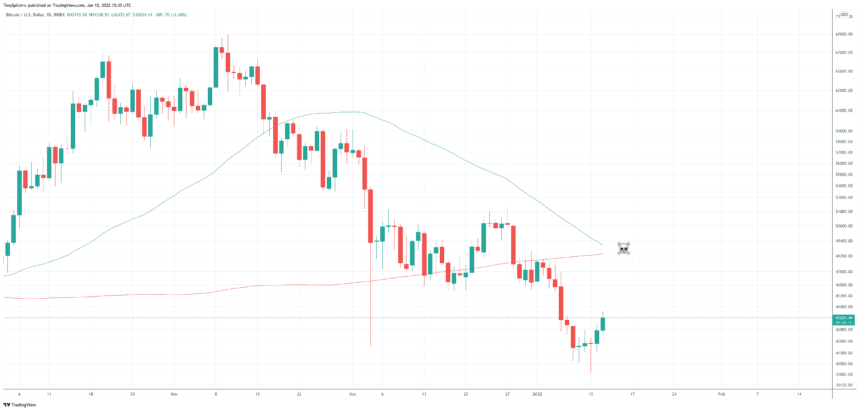 BTCUSD 2022 01 12 10 35 43 860x411 1