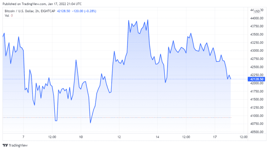 BTCUSD 2022 01 17 18 04 37 860x481 1