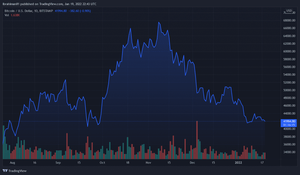 BTCUSD 2022 01 19 23 43 48