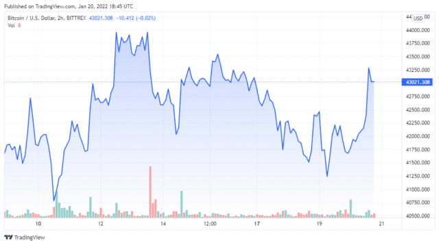 BTCUSD 2022 01 20 15 45 20 640x358 1