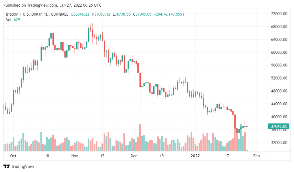 BTCUSD 2022 01 27 05 25 30 980x573 1