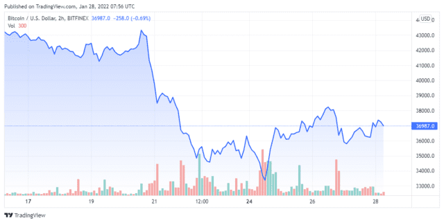 BTCUSD 2022 01 28 04 56 06 640x322 1