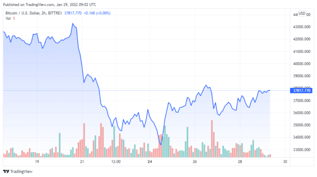 BTCUSD 2022 01 29 06 02 51 640x358 1