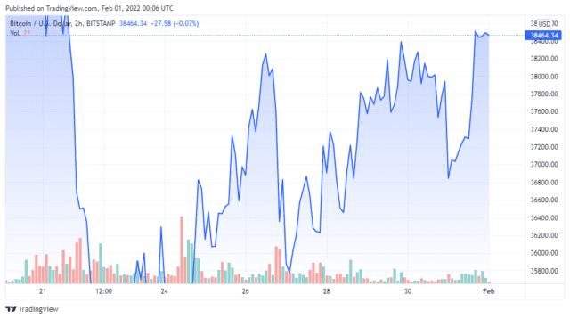 BTCUSD 2022 01 31 21 06 16 640x358 1