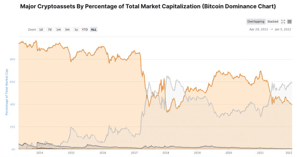 Bitcoin BTC Dominance Chart