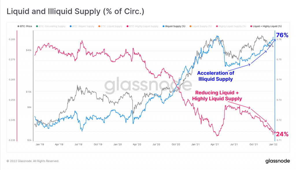 Bitcoin BTC Illiquid Supply