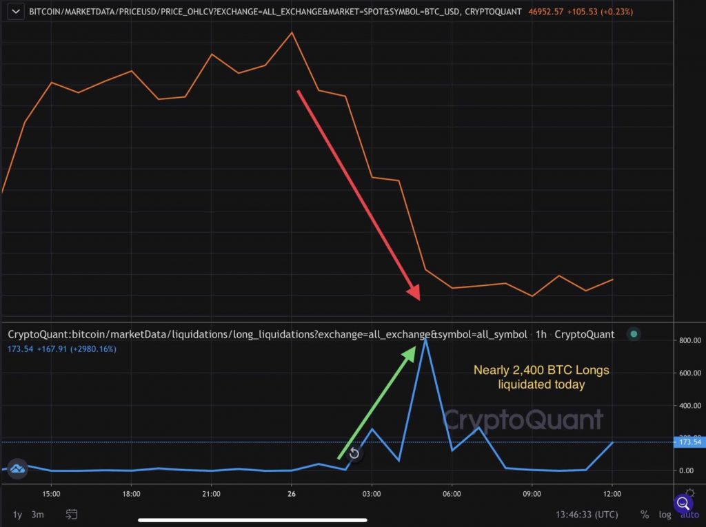 Bitcoin BTC Long Liquidations