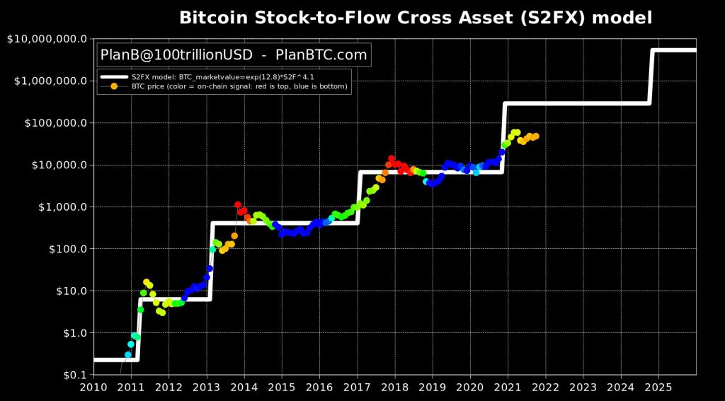 Bitcoin BTC Stock to Flow