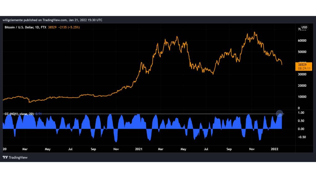 Bitcoin Nasdaq Correlation