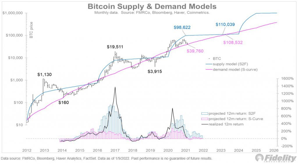 Bitcoin Supply and Demand