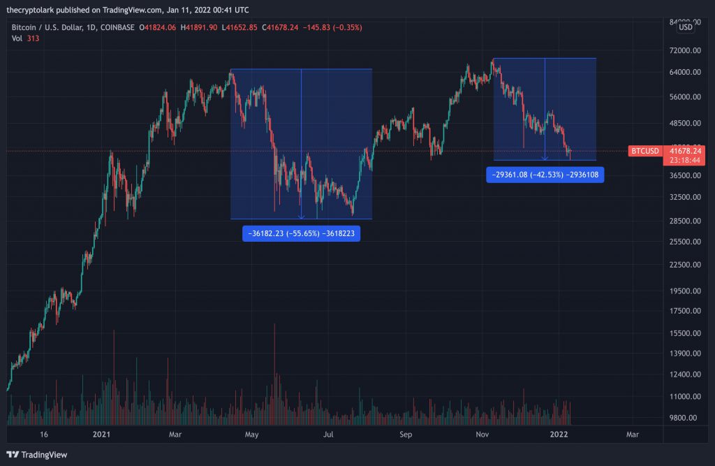 Bitcoin USD Price Trends