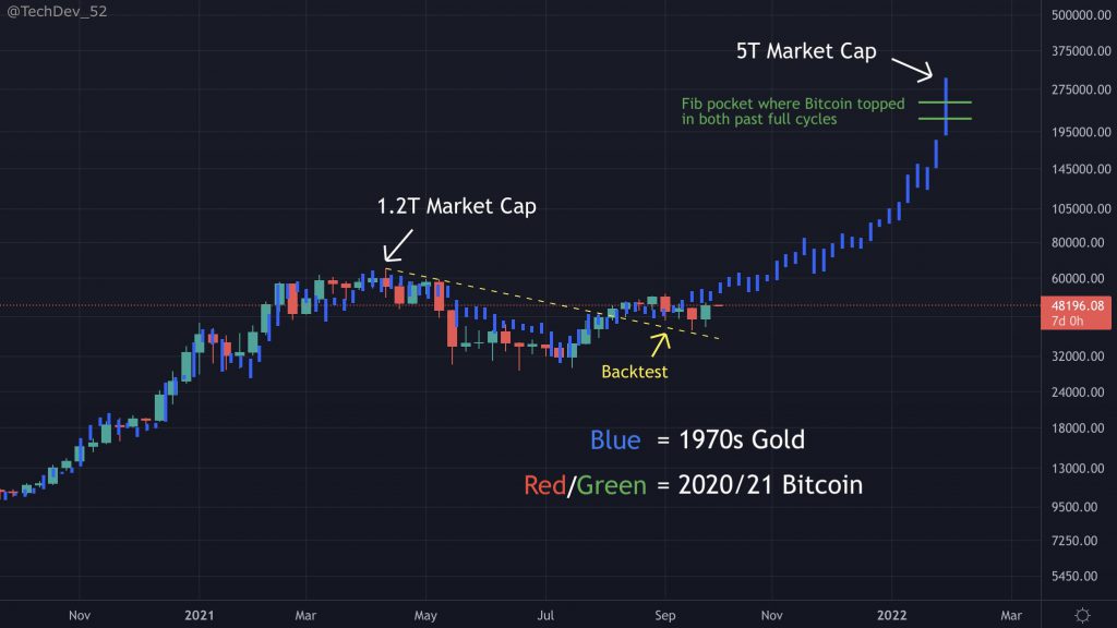 Bitcoin vs Gold