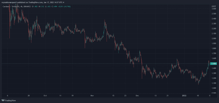 Cardano ADA ADAUSDT 1 860x404 1