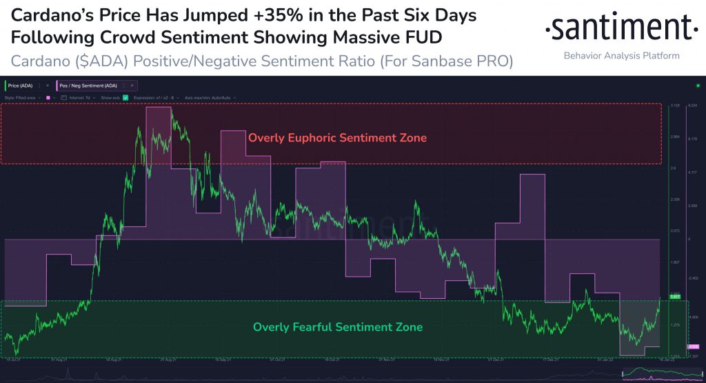 Cardano ADA Crowd Sentiment