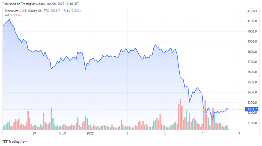 ETHUSD 2022 01 08 07 10 14 860x481 1