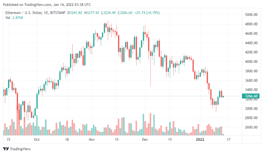 ETHUSD 2022 01 14 08 38 47 860x502 1