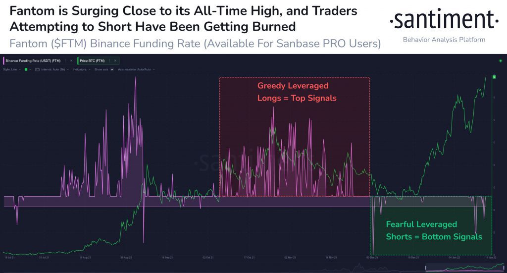 Fantom FTM All Time High