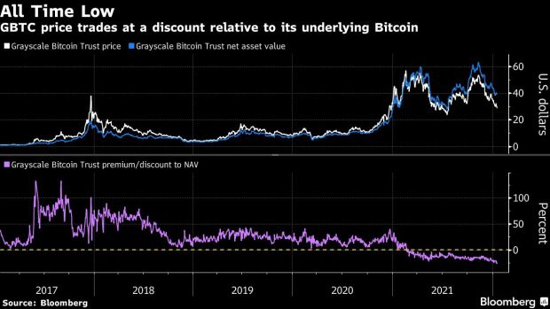 GBTC Bitcoin