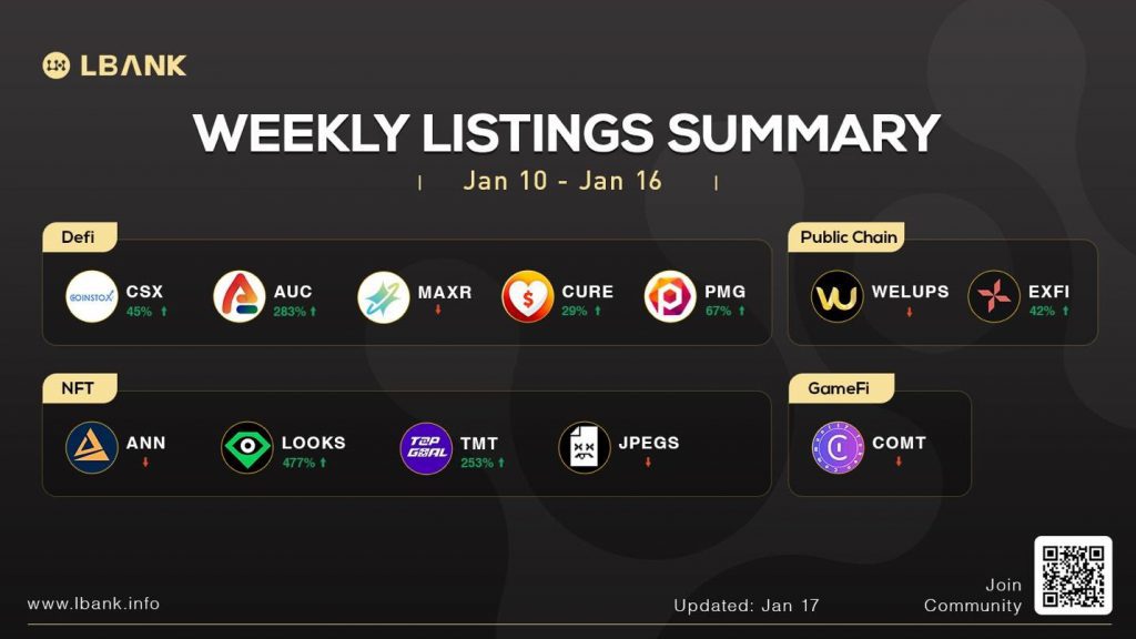 LBank Exchanges Weekly Listing Report 17th January 2022