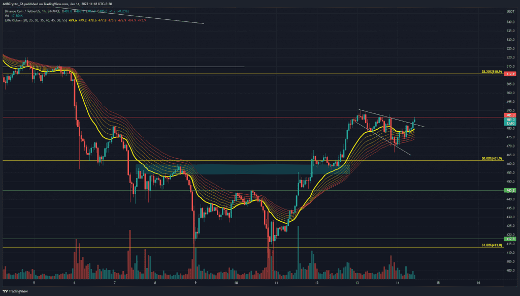 PP 1 BNB price