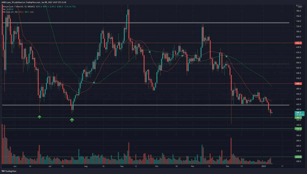 PP 3 BCH price