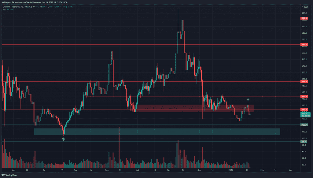 PP 3 LTC price