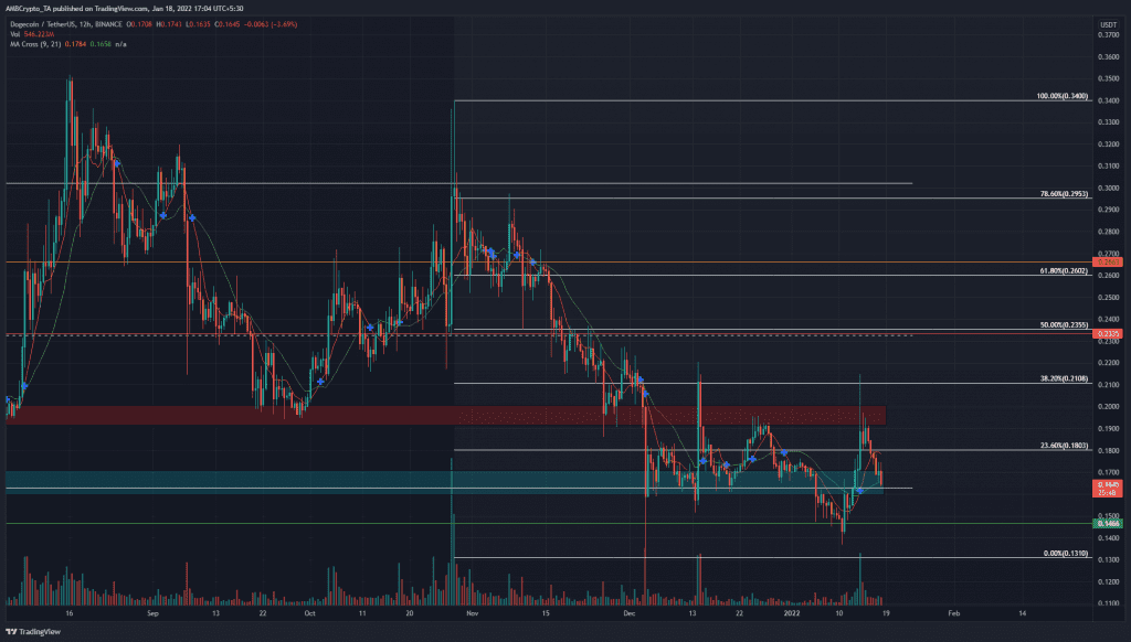 PP 4 DOGE price