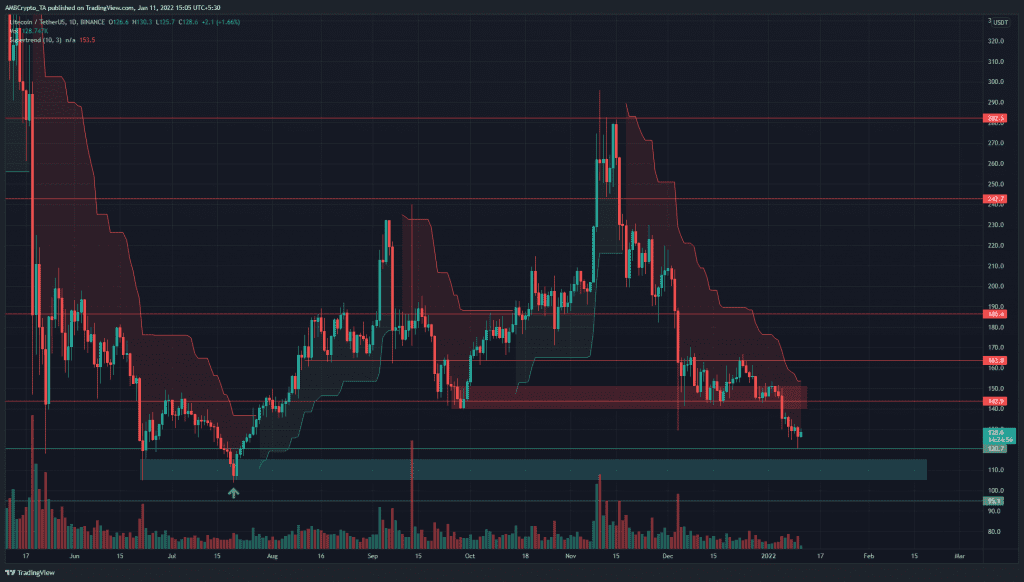 PP 4 LTC price