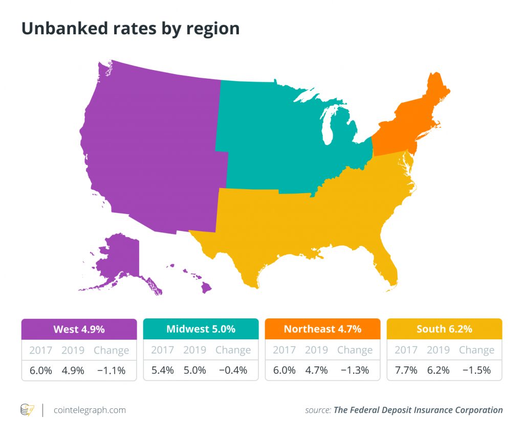 Unbanked rates by region 1024x859 1