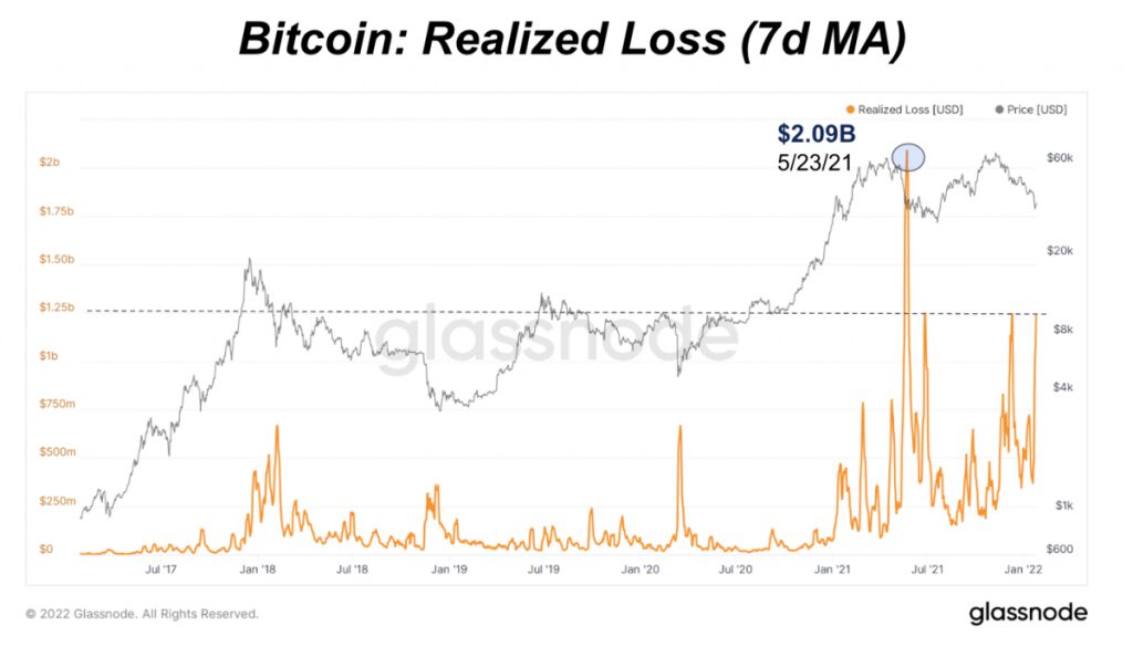 bitcoin realized loss7 day ma