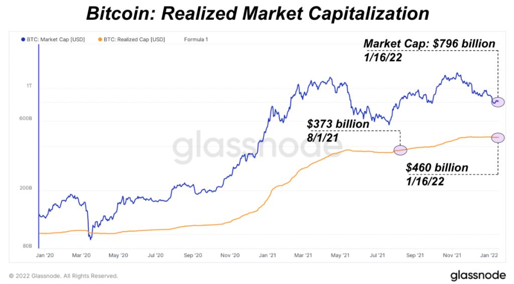 bitcoin realized market capitlization