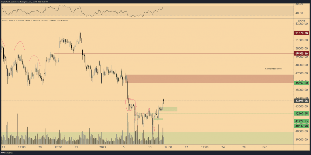 bitcoin technical levels