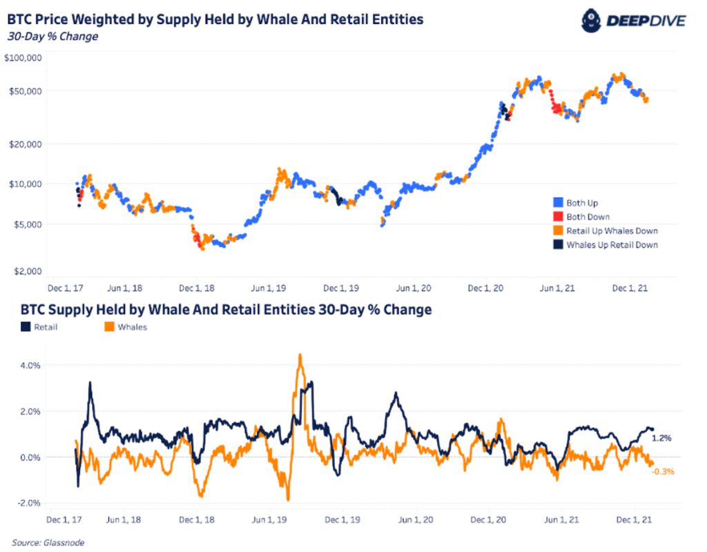 btc pricesupply held by whales and retail